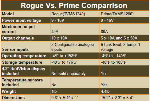 REDARC Rogue vs. Prime comparrison chart